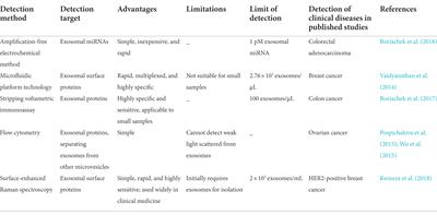 Dual roles and potential applications of exosomes in HCV infections